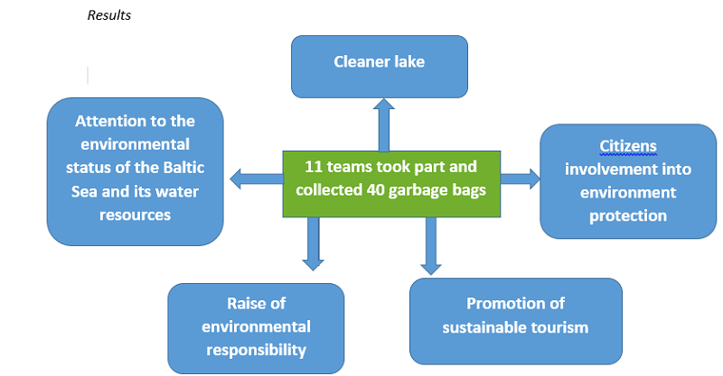 © ECAT Kaliningrad / IWAMA - Interactive Water Management project