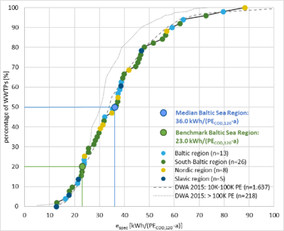 Accumulative specific energy consumption [kWh/PE(COD,120 ·a)] in the WWTPS around the Baltic Sea region. © IWAMA - Interactive Water Management project